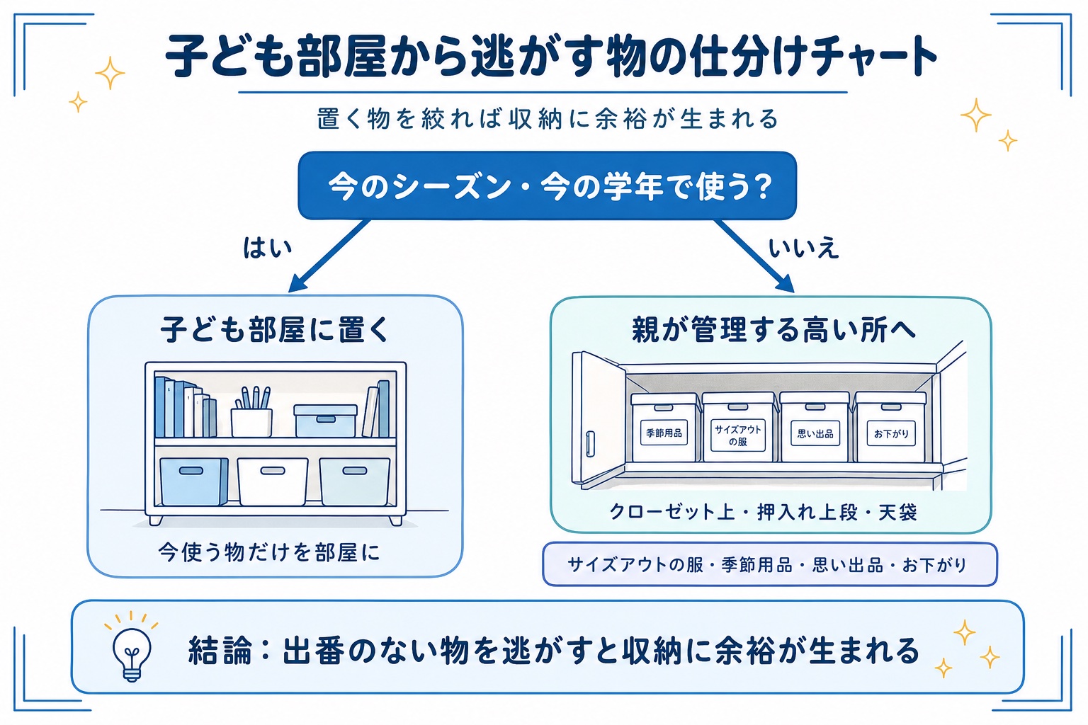 子ども部屋から逃がす物の仕分けチャート