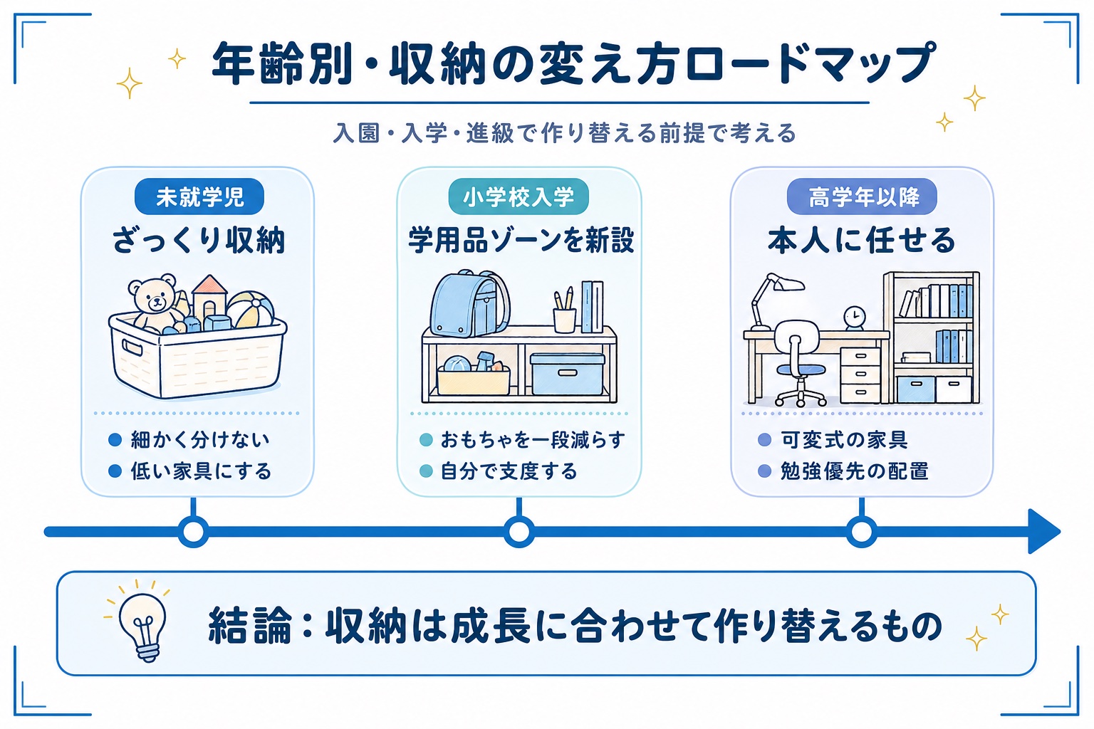 年齢別・子ども部屋収納の変え方ロードマップ