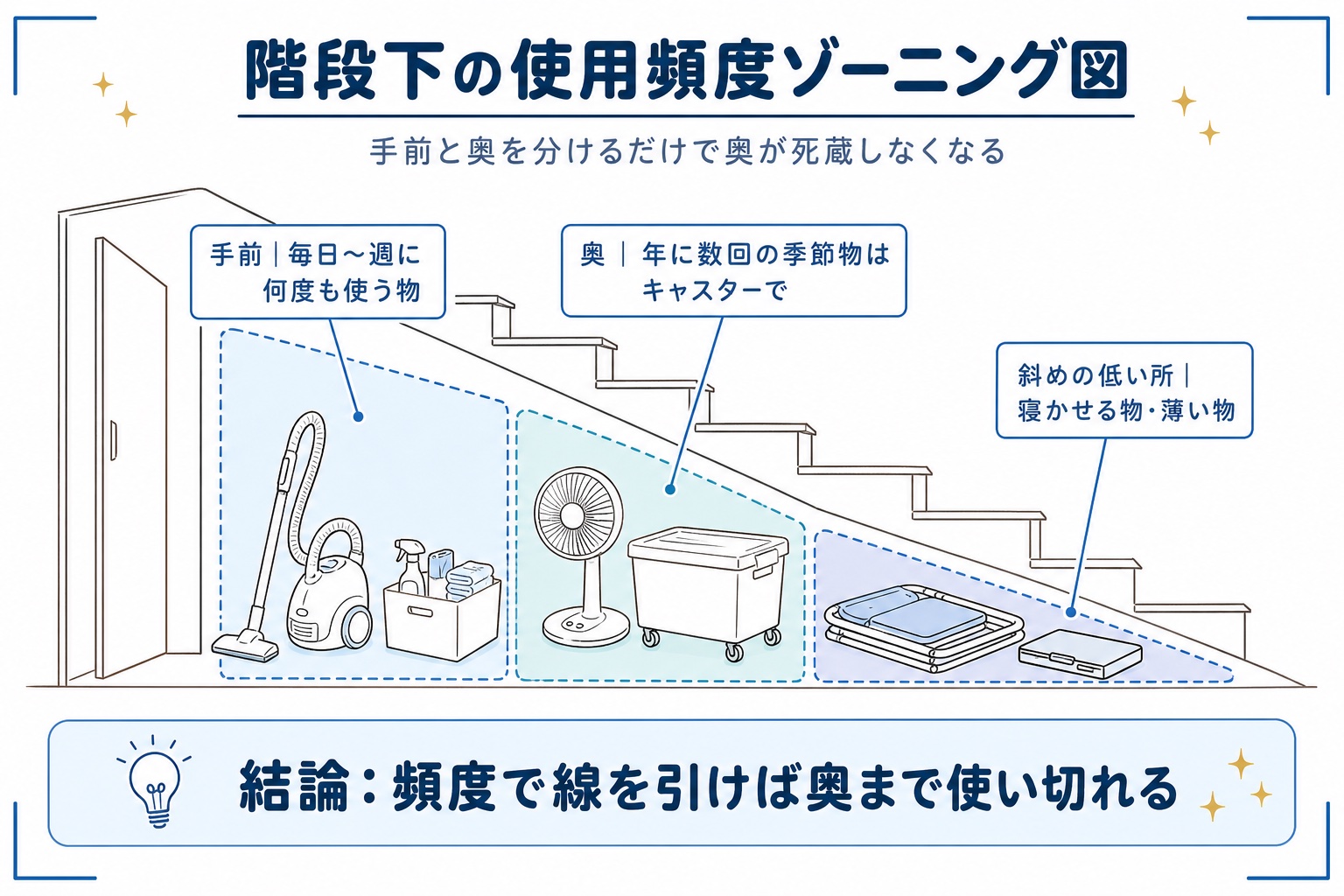 階段下収納の使用頻度ゾーニング図(手前・奥・低い所の役割分担)
