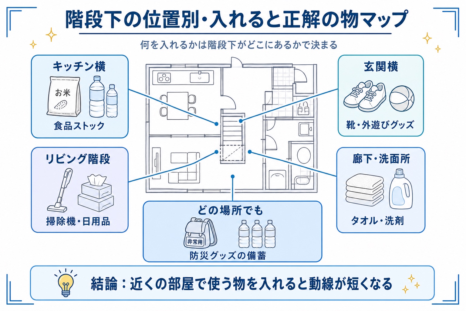 階段下の位置別・入れると正解のモノマップ