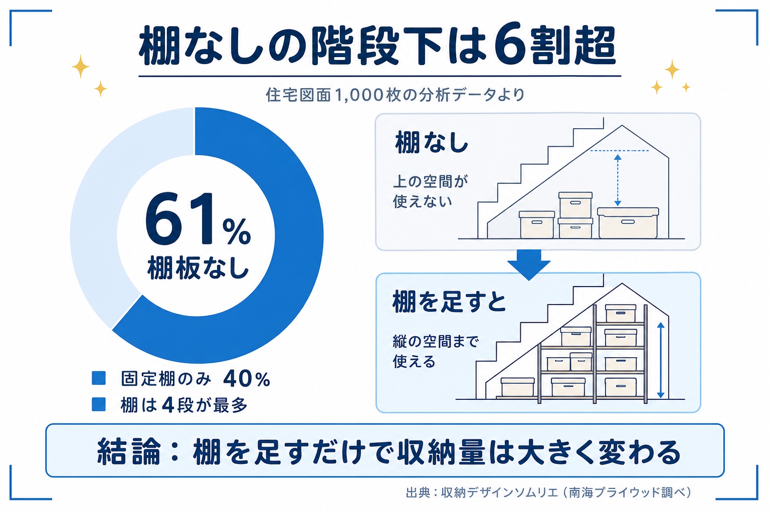 棚なしの階段下収納は6割超という調査データの図解