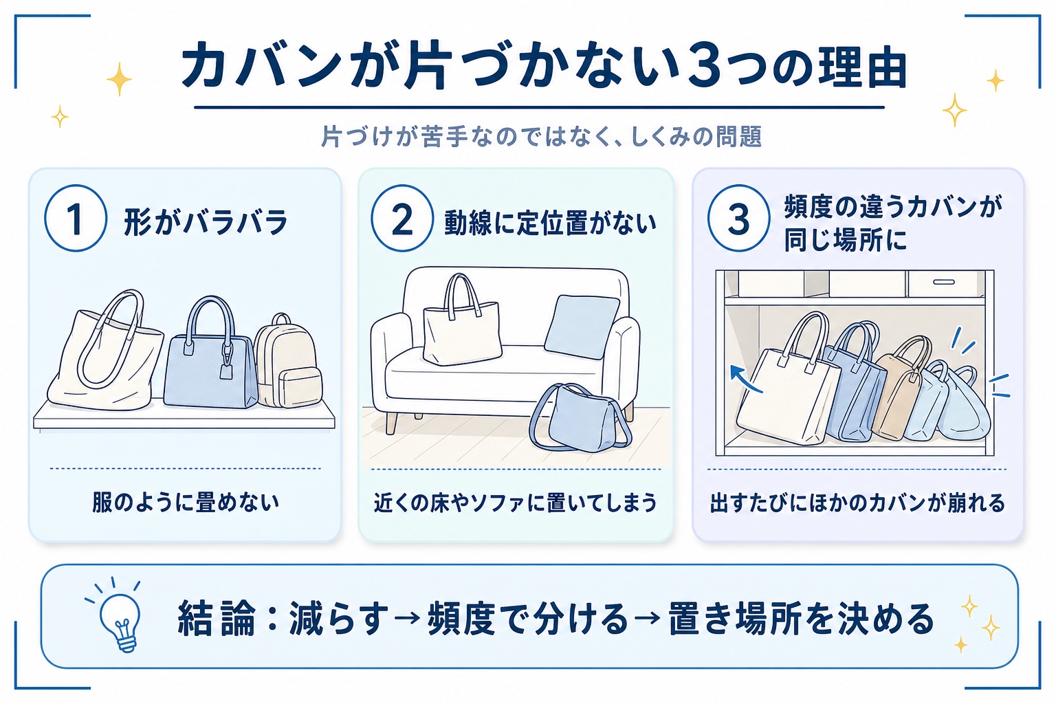 カバンが片づかない3つの理由（形がバラバラ・動線に定位置がない・頻度の違うカバンが同じ場所にある）の図解