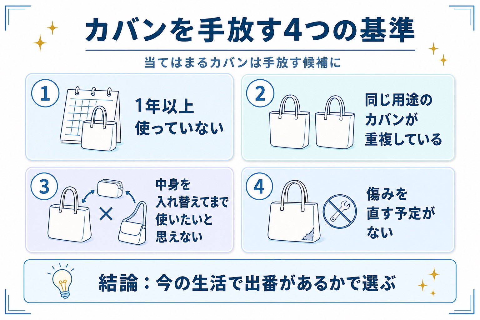 カバンを手放す4つの基準（1年以上使っていない・同じ用途が重複・中身を入れ替えてまで使いたいと思えない・傷みを直す予定がない）の図解