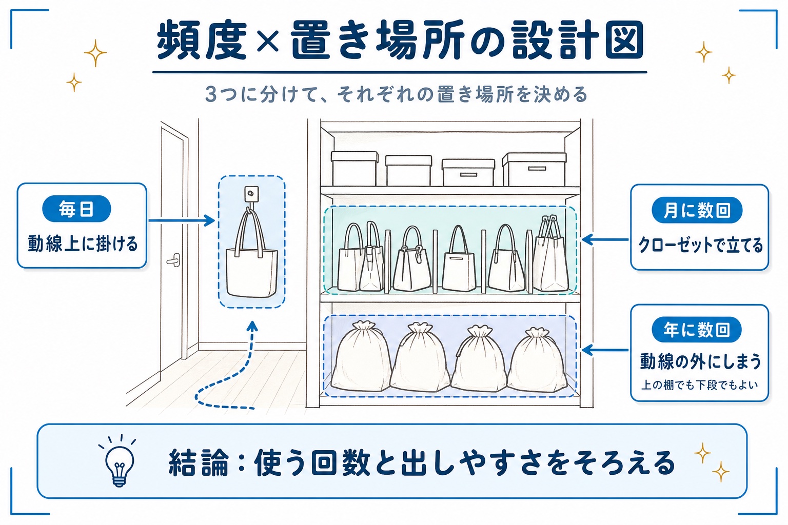 毎日は動線上に掛ける・月に数回はクローゼットで立てる・年に数回は動線の外にしまう、使う頻度別のカバンの置き場所の図解