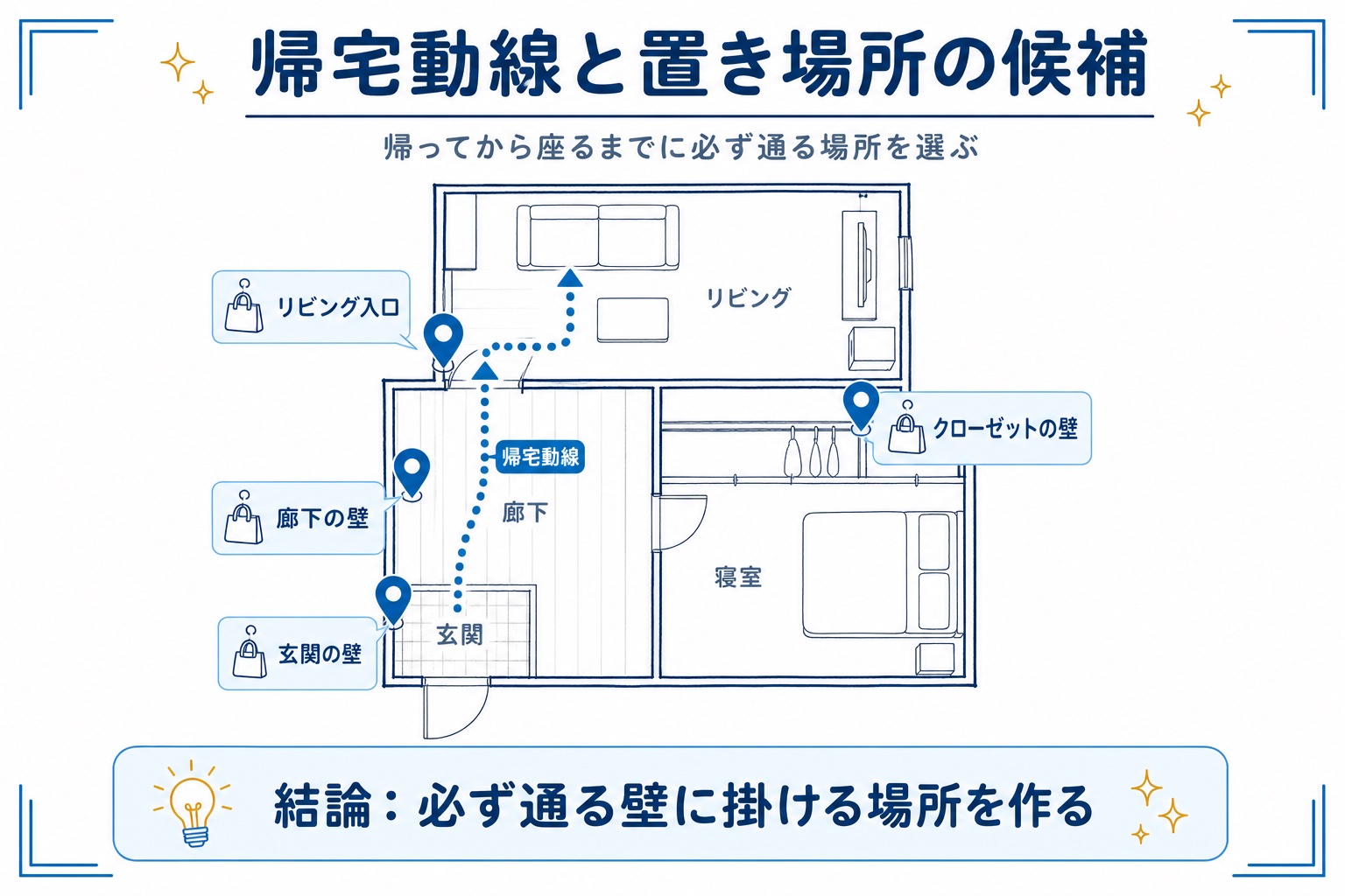 帰宅動線上にあるカバンの置き場所の候補（玄関の壁・廊下の壁・リビング入口・クローゼットの壁）を示した間取り図