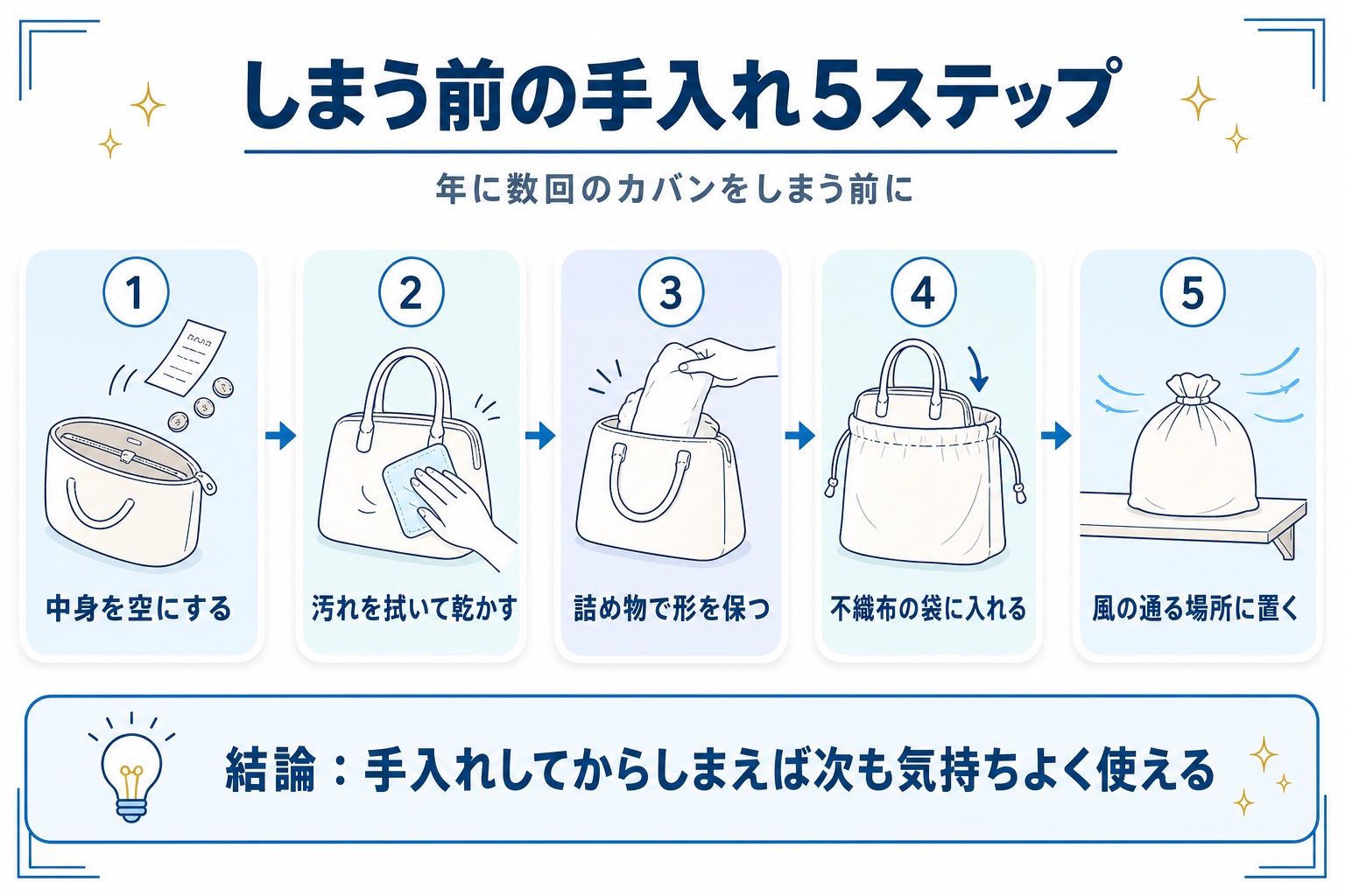 カバンをしまう前の手入れ5ステップ（中身を空にする・汚れを拭いて乾かす・詰め物で形を保つ・不織布の袋に入れる・風の通る場所に置く）の図解