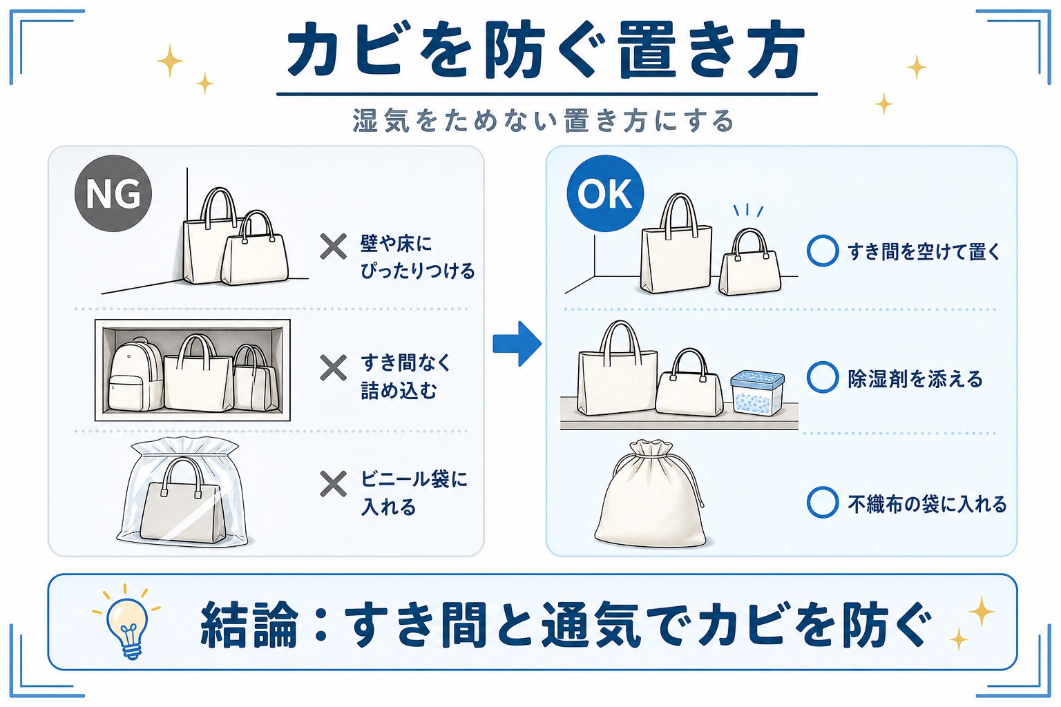 カバンのカビを防ぐ置き方のOKとNG（密着・詰め込み・ビニール袋はNG、すき間・除湿剤・不織布の袋はOK）の図解