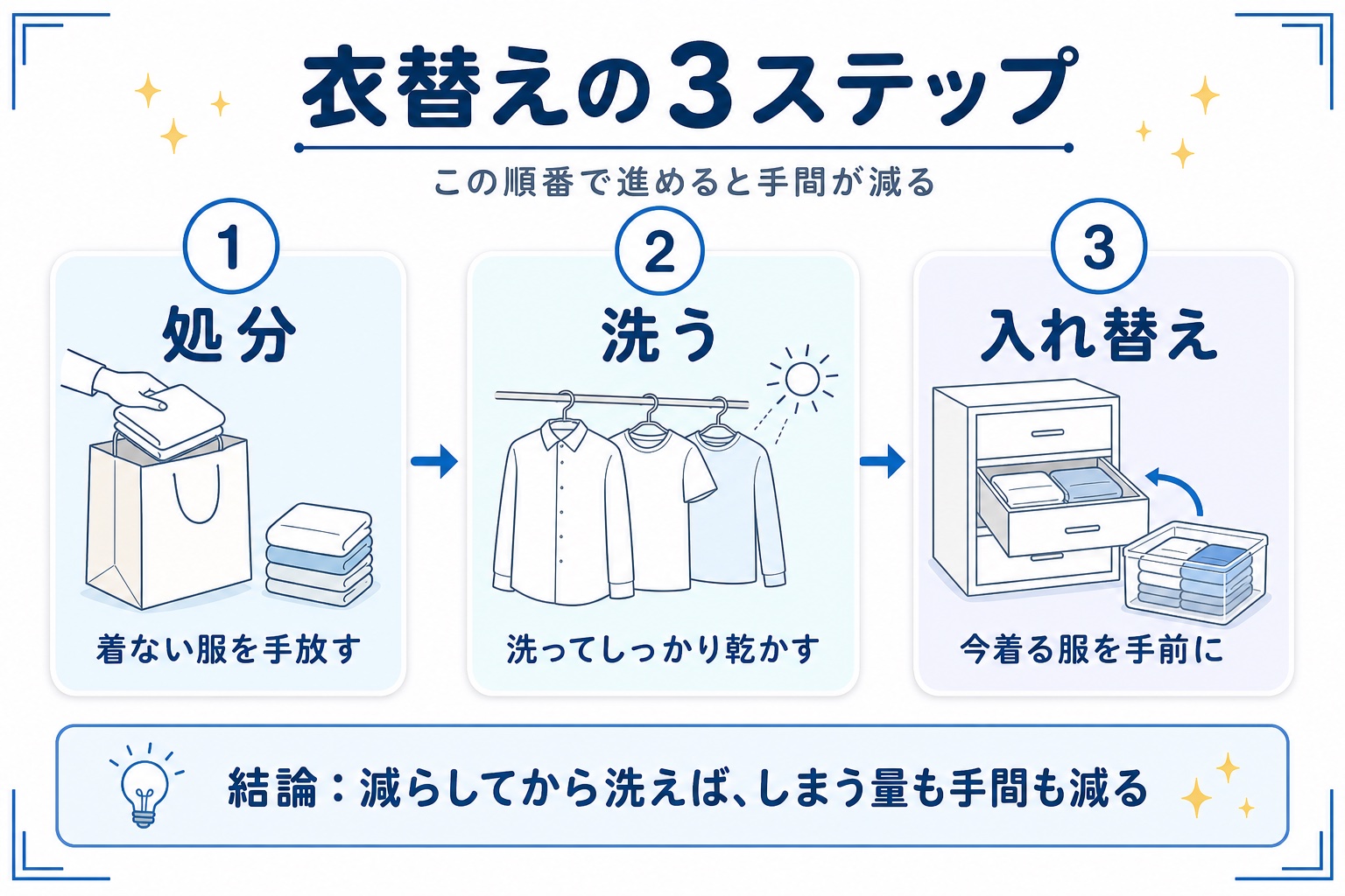 衣替えの3ステップ（処分・洗う・入れ替え）の図解