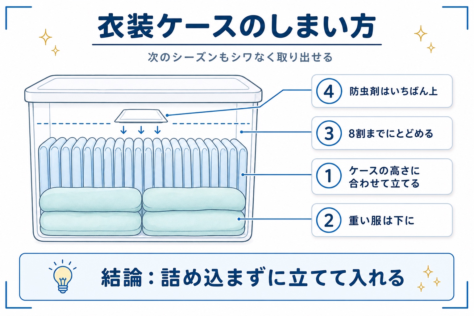 衣装ケースのしまい方（ケースの高さに合わせて立てる・重い服は下・8割まで・防虫剤はいちばん上）の断面図